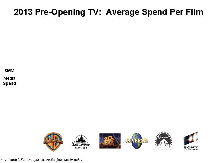 2013 Pre-Opening TV: Average Spend Per Film $MM Media Spend • All data is