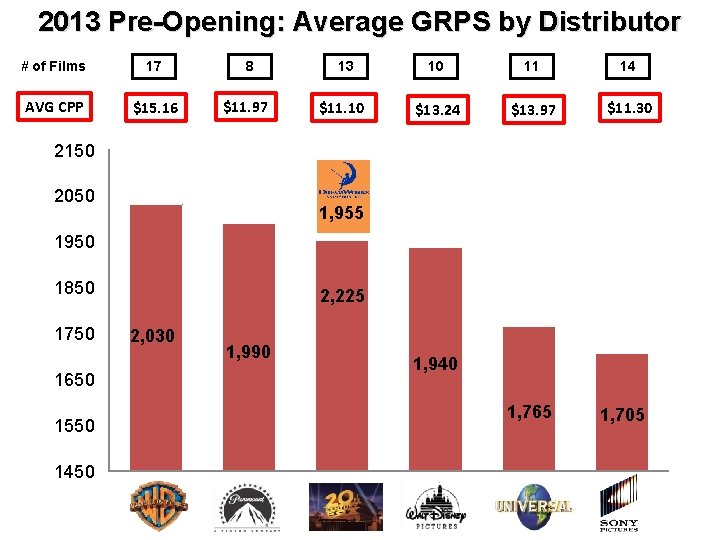 2013 Pre-Opening: Average GRPS by Distributor # of Films 17 8 13 10 11