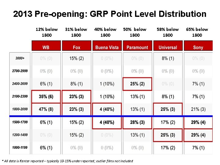 2013 Pre-opening: GRP Point Level Distribution 12% below 1800 31% below 1800 40% below