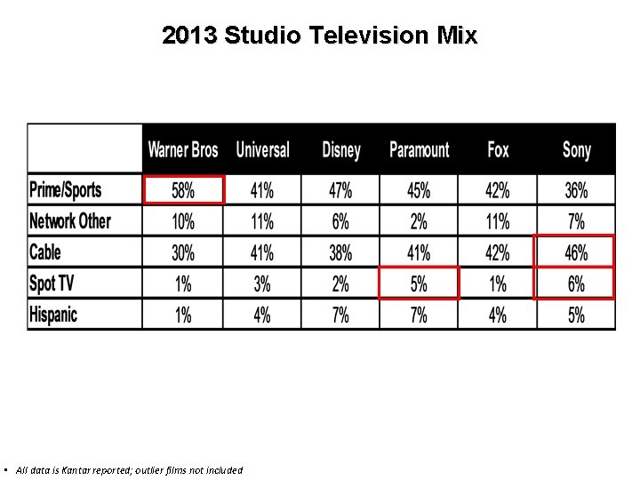 2013 Studio Television Mix • All data is Kantar reported; outlier films not included