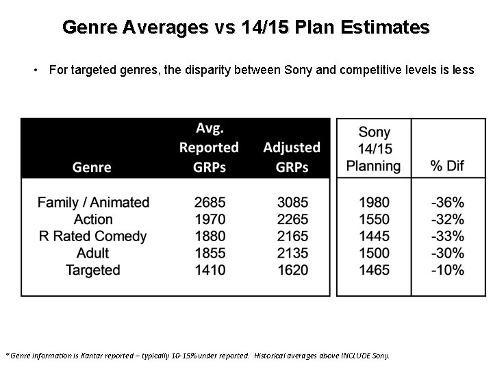 Genre Averages vs 14/15 Plan Estimates • For targeted genres, the disparity between Sony