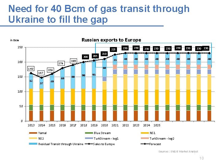Need for 40 Bcm of gas transit through Ukraine to fill the gap Russian Need for 40 Bcm of gas transit through Ukraine to fill the gap Russian
