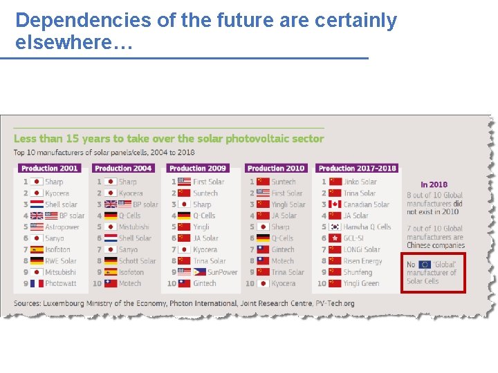 Dependencies of the future are certainly elsewhere… Dependencies of the future are certainly elsewhere…