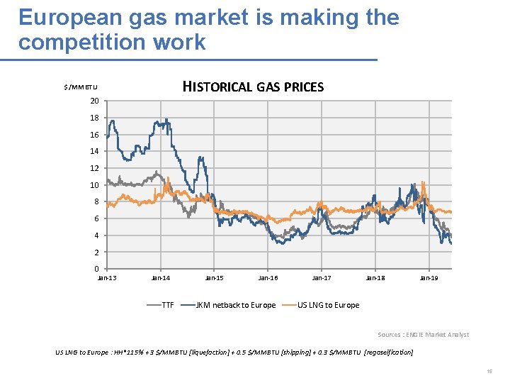 European gas market is making the competition work HISTORICAL GAS PRICES $/MMBTU 20 18 European gas market is making the competition work HISTORICAL GAS PRICES $/MMBTU 20 18