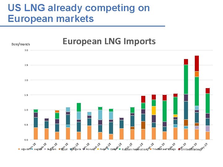 US LNG already competing on European markets European LNG Imports Bcm/month 3. 0 2. US LNG already competing on European markets European LNG Imports Bcm/month 3. 0 2.