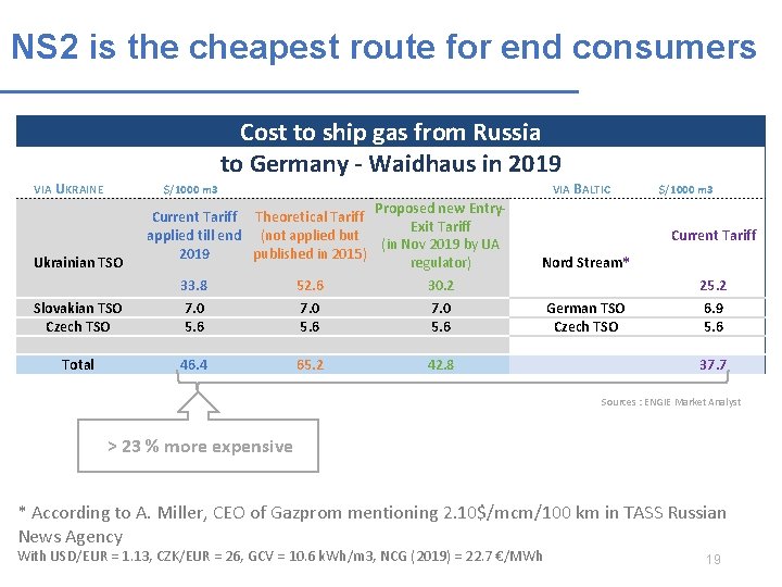 NS 2 is the cheapest route for end consumers Cost to ship gas from NS 2 is the cheapest route for end consumers Cost to ship gas from