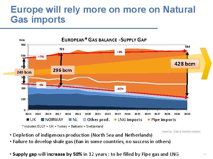 Europe will rely more on Natural Gas imports EUROPEAN* GAS BALANCE - SUPPLY GAP Europe will rely more on Natural Gas imports EUROPEAN* GAS BALANCE - SUPPLY GAP