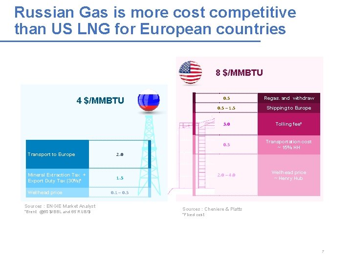 Russian Gas is more cost competitive than US LNG for European countries 8 $/MMBTU Russian Gas is more cost competitive than US LNG for European countries 8 $/MMBTU