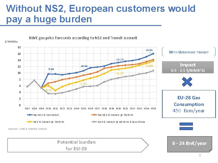 Without NS 2, European customers would pay a huge burden NWE gas price forecasts Without NS 2, European customers would pay a huge burden NWE gas price forecasts