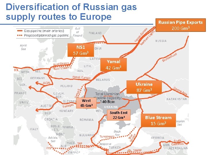 Diversification of Russian gas supply routes to Europe Russian Pipe Exports 200 Gm 3 Diversification of Russian gas supply routes to Europe Russian Pipe Exports 200 Gm 3