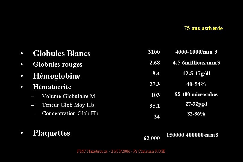 75 ans asthénie • Globules Blancs 3100 4000 -1000/mm 3 • Globules rouges 2.