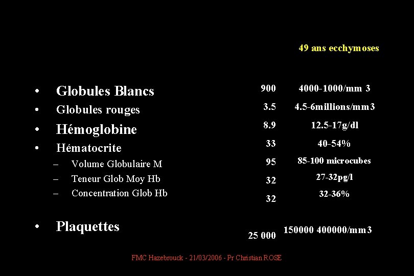 49 ans ecchymoses • Globules Blancs 900 4000 -1000/mm 3 • Globules rouges 3.