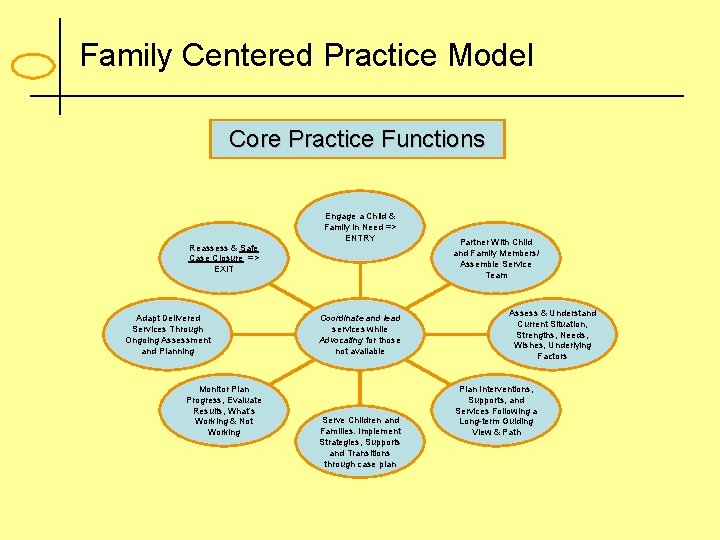 Family Centered Practice Model Core Practice Functions Reassess & Safe Case Closure => EXIT