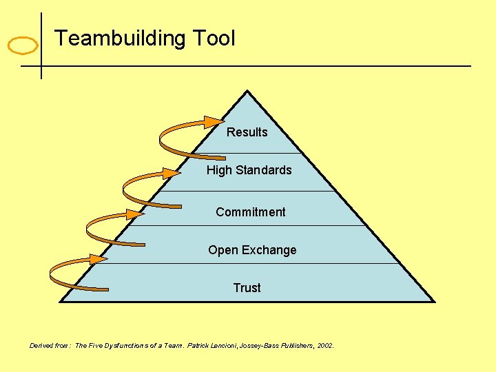 Teambuilding Tool Results High Standards Commitment Open Exchange Trust Derived from: The Five Dysfunctions