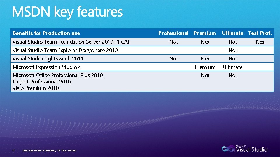 Benefits for Production use Visual Studio Team Foundation Server 2010+1 CAL Professional Premium Ναι