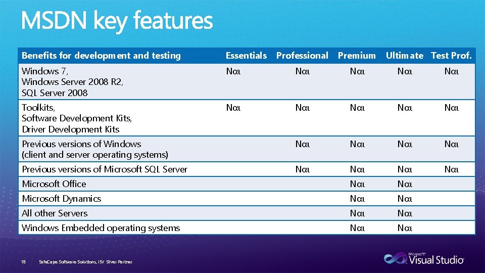 Benefits for development and testing Essentials Professional Premium Windows 7, Windows Server 2008 R