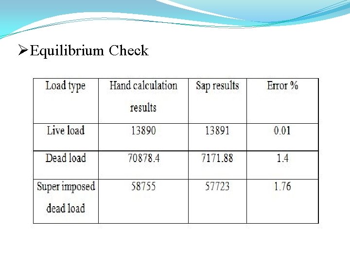 ØEquilibrium Check 