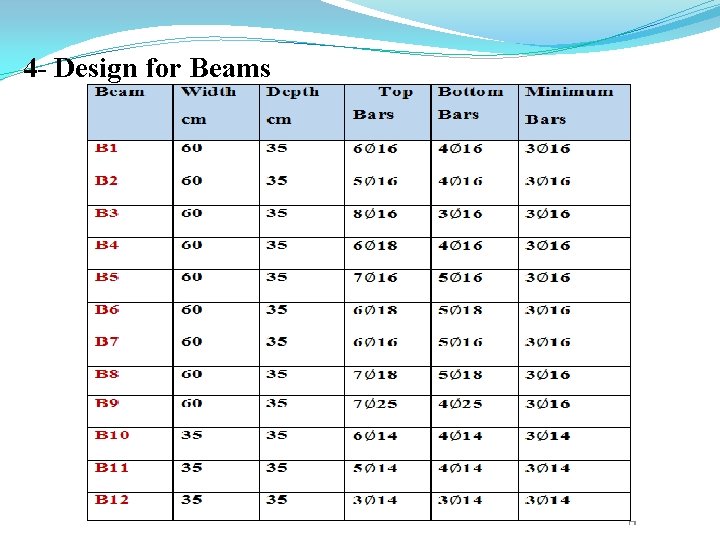 4 - Design for Beams 