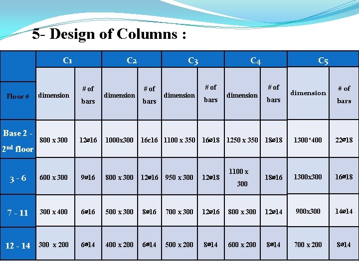 5 - Design of Columns : C 1 Floor # dimension C 2 #