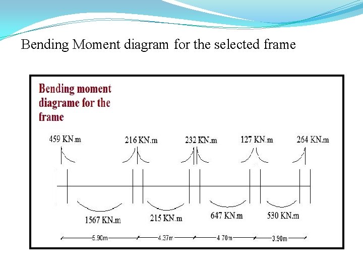 Bending Moment diagram for the selected frame 