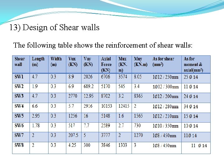 13) Design of Shear walls The following table shows the reinforcement of shear walls: