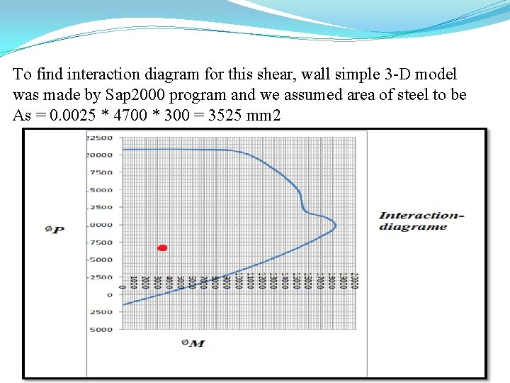 To find interaction diagram for this shear, wall simple 3 -D model was made