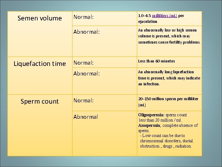 Semen volume Normal: 1. 0– 6. 5 milliliters (m. L) per ejaculation Abnormal: An