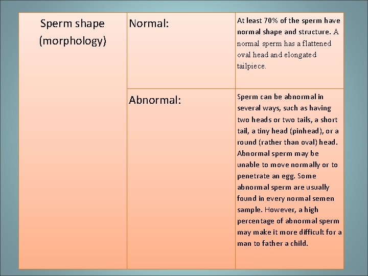 Sperm shape (morphology) Normal: At least 70% of the sperm have normal shape and