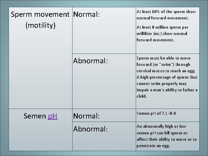 Sperm movement Normal: (motility) Semen p. H At least 60% of the sperm show