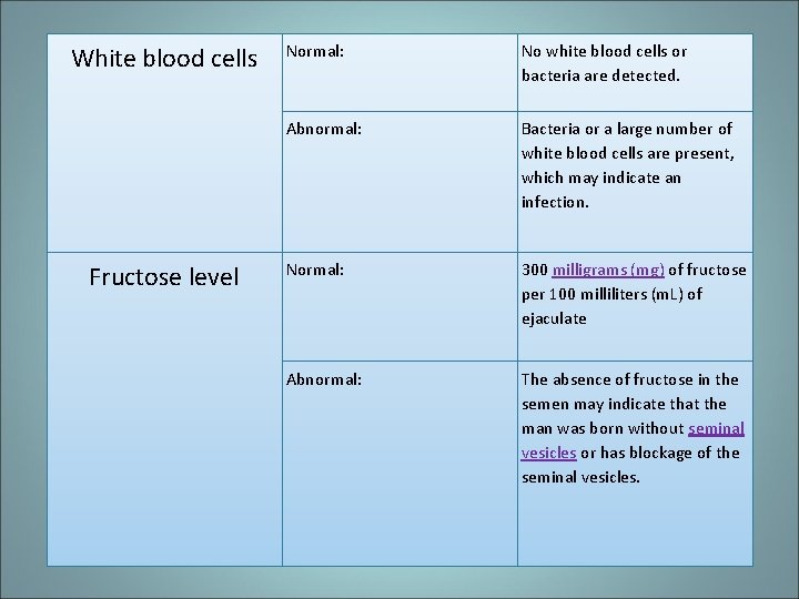 White blood cells Fructose level Normal: No white blood cells or bacteria are detected.