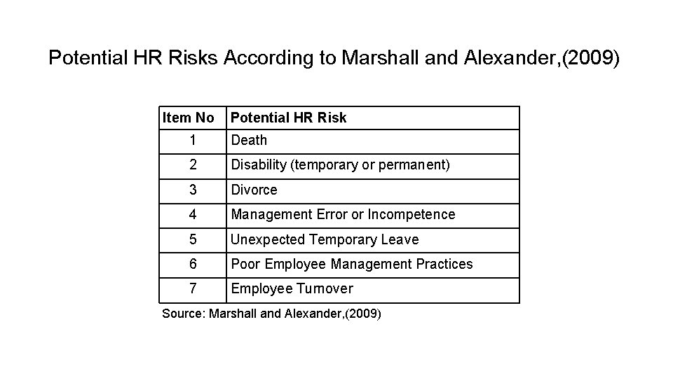 Potential HR Risks According to Marshall and Alexander, (2009) Item No Potential HR Risk