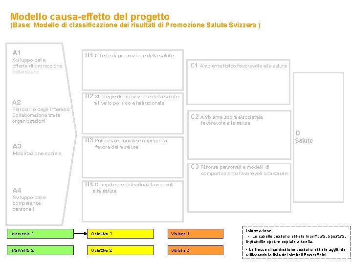 Modello causa-effetto del progetto (Base: Modello di classificazione dei risultati di Promozione Salute Svizzera