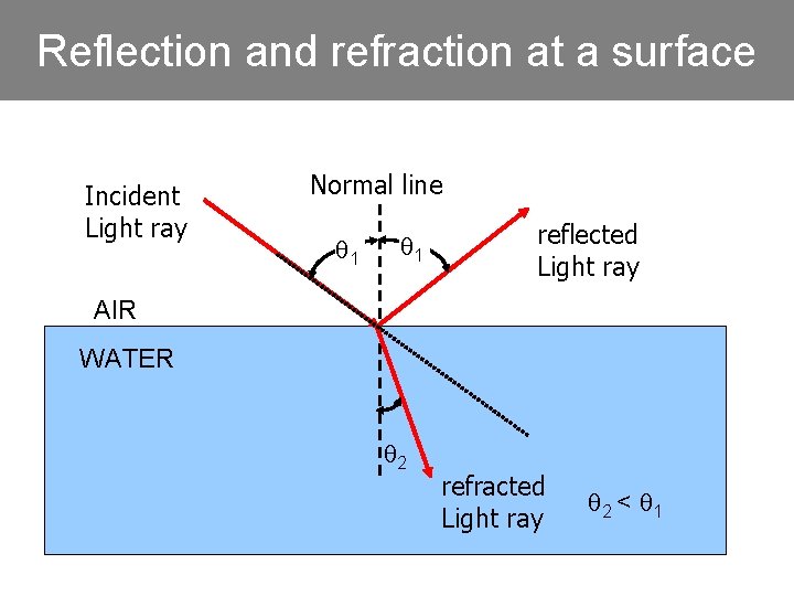 Reflection and refraction at a surface Incident Light ray Normal line q 1 reflected