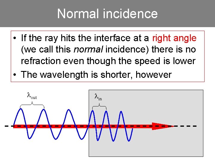 Normal incidence • If the ray hits the interface at a right angle (we