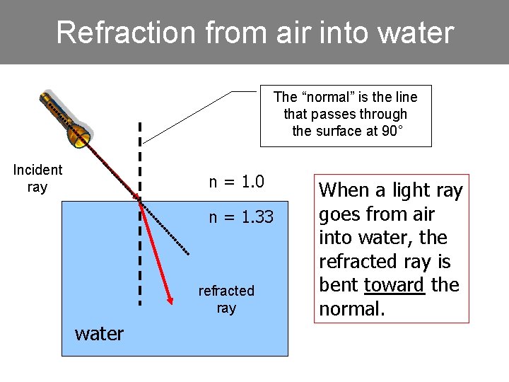 Refraction from air into water The “normal” is the line that passes through the