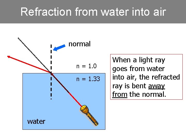 Refraction from water into air normal n = 1. 0 n = 1. 33