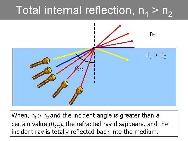 Total internal reflection, n 1 > n 2 qcrit When, n 1 > n