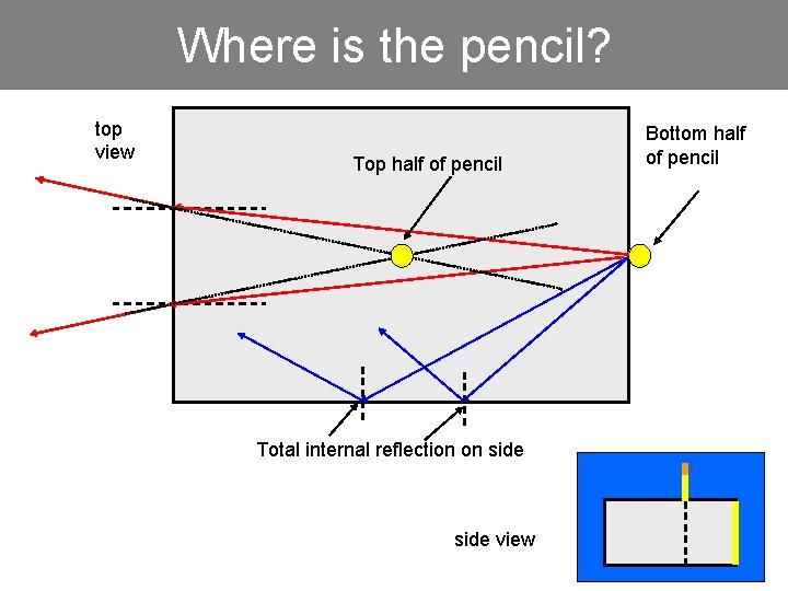 Where is the pencil? top view Top half of pencil Total internal reflection on