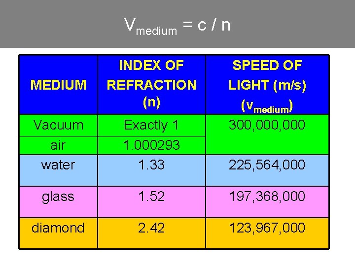 Vmedium = c / n MEDIUM INDEX OF REFRACTION (n) SPEED OF LIGHT (m/s)