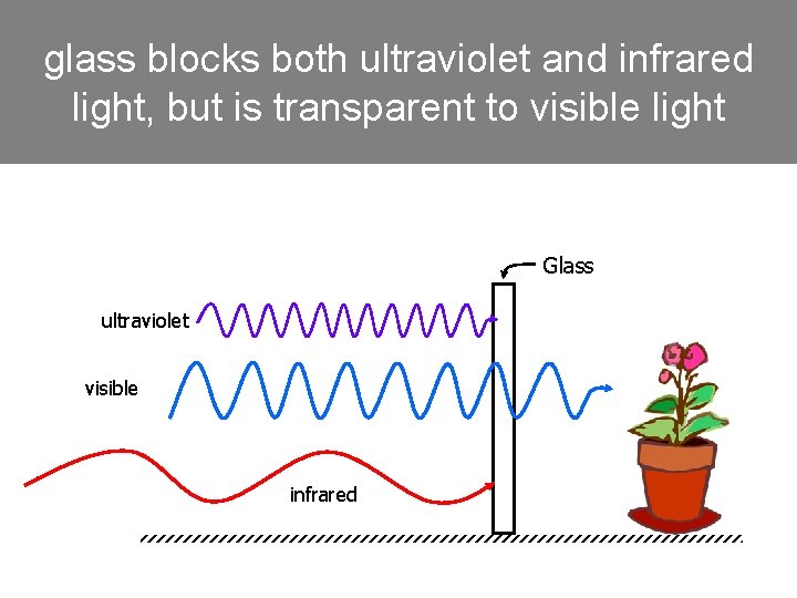 glass blocks both ultraviolet and infrared light, but is transparent to visible light Glass