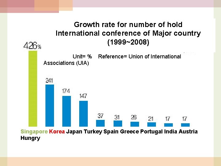 Growth rate for number of hold International conference of Major country (1999~2008) Unit= %