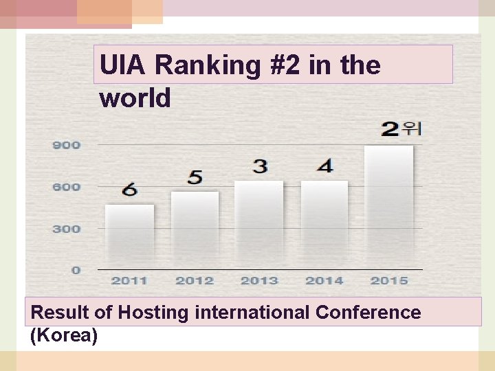 UIA Ranking #2 in the world Result of Hosting international Conference (Korea) 