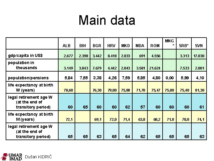 Main data ALB BIH BGR HRV MKD MDA ROM MNG * SRB* SVN gdp/capita