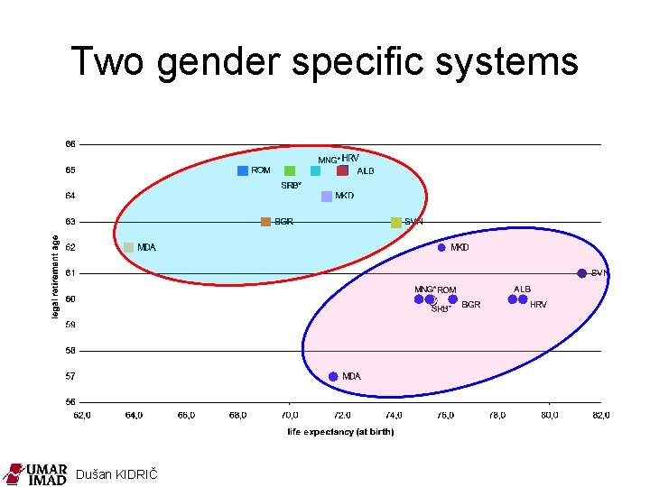 Two gender specific systems Dušan KIDRIČ 