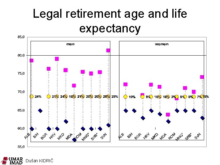 Legal retirement age and life expectancy Dušan KIDRIČ 