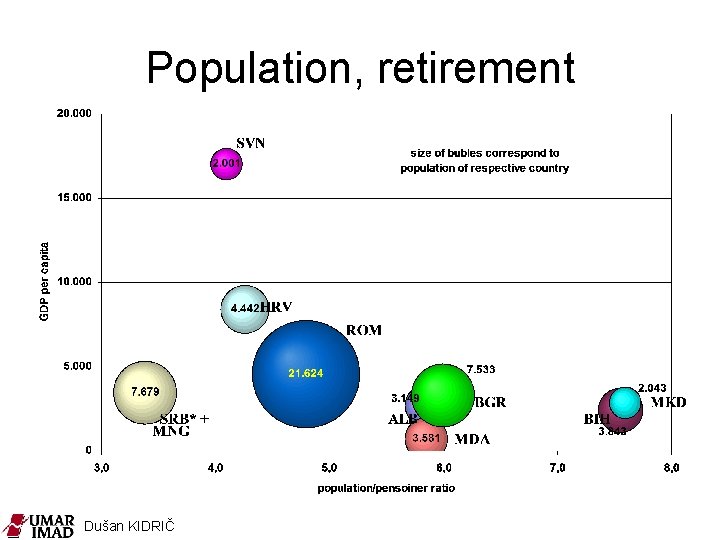 Population, retirement Dušan KIDRIČ 