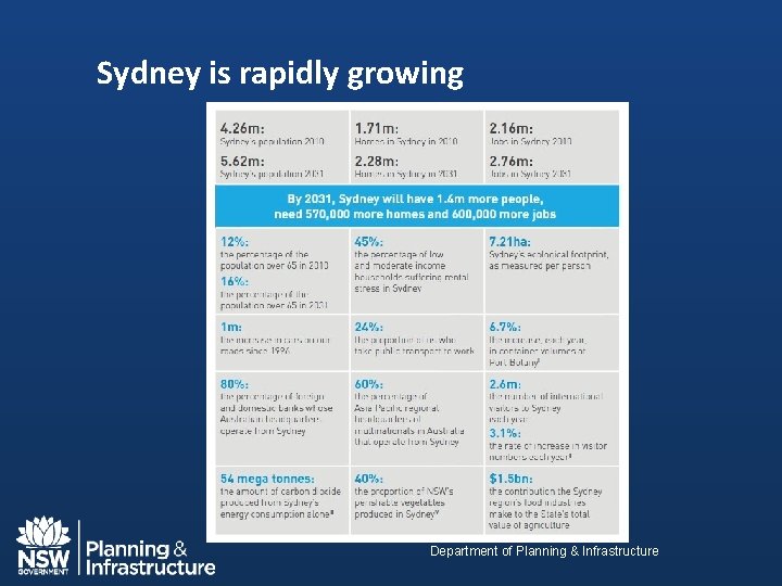 Sydney is rapidly growing Department of Planning & Infrastructure 