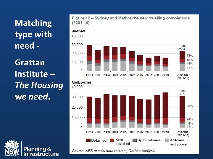 Matching type with need Grattan Institute – The Housing we need. 