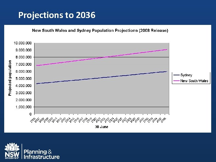 Projections to 2036 