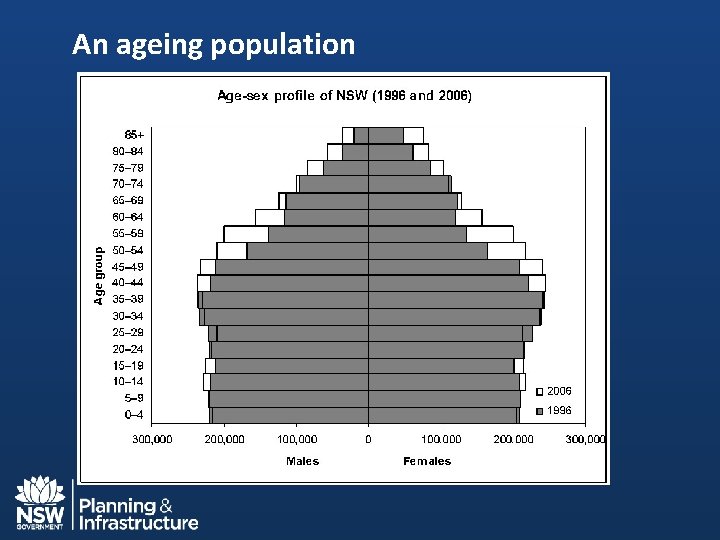 An ageing population 